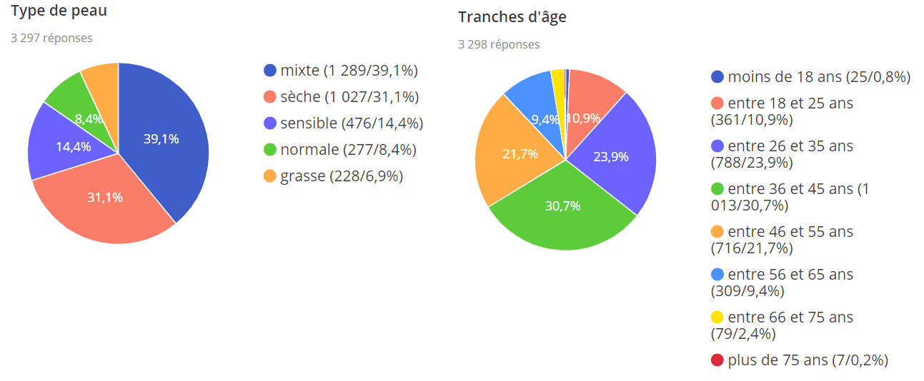 utilisation données quantitatives qui profil panel