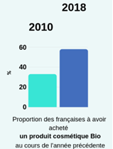 évolution de la cosmétique bio en France