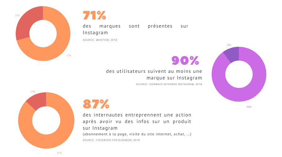 instagram hashtag statistiques marques