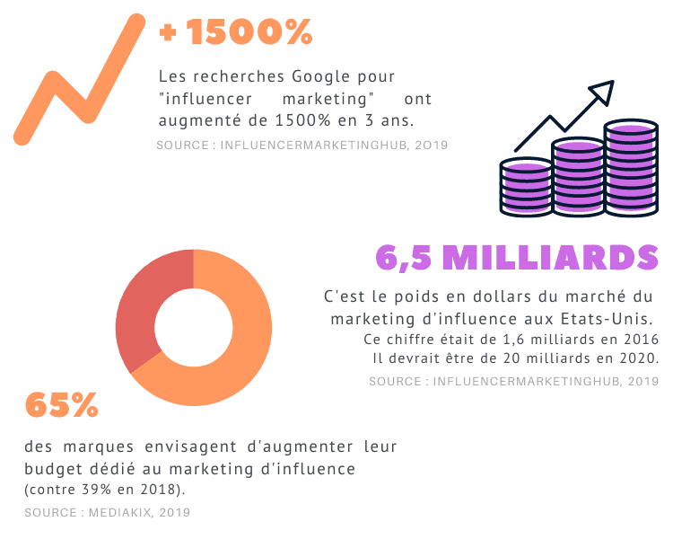 statistiques entreprises budget influence poids du marketing d'influence 