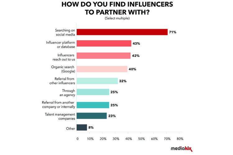 ambassadrice beaute comment ca fonctionne statistiques mediakix comment sont selectionner influenceurs collaboration marques