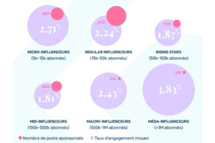 taille de la communaute influenceur taux d engagement